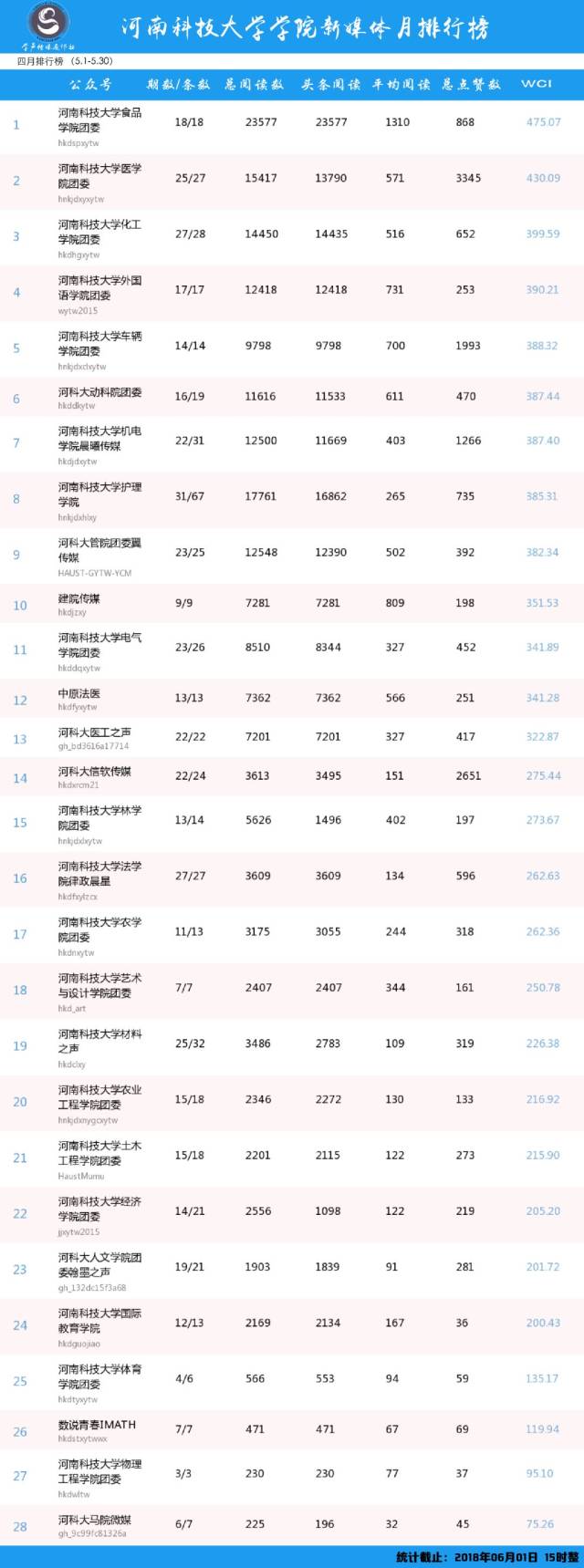 排行榜 | 河南科技大学学院微信公众号影响力月榜(5.