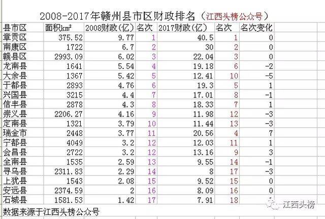 赣州市各县市区gdp财政收入排名_我们中有 10 的人将无人送终(2)