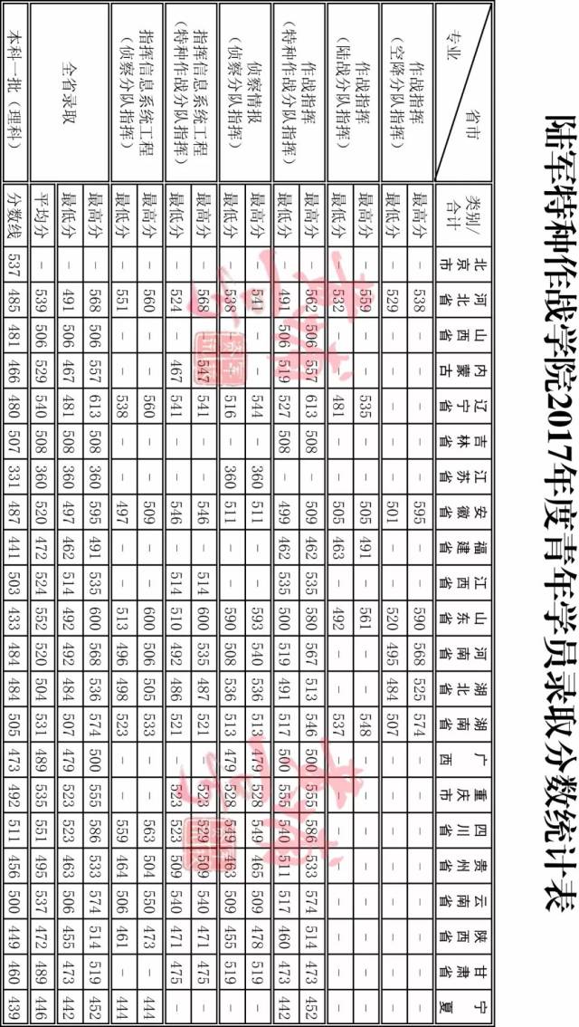 军校巡礼 | 第七站:陆军特种作战学院(附往年录取线)