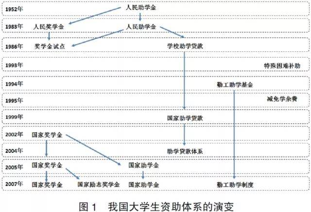 韩丽丽 李廷洲:改革开放40年我国高等教育资助体系的回顾与展望