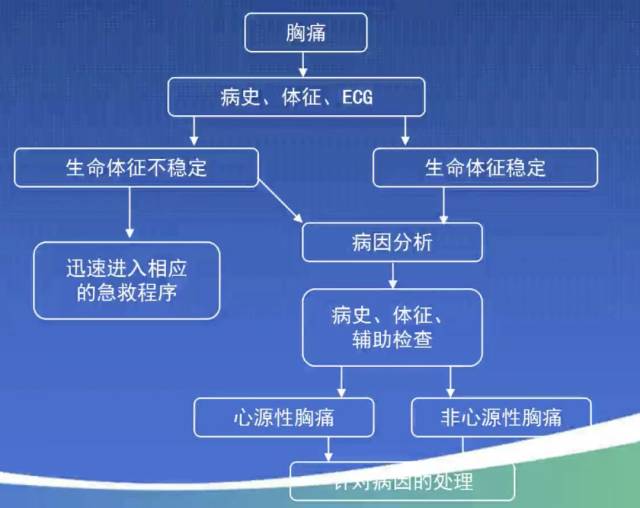 急性胸痛的诊断和处理,早有这么清晰的思路该多好