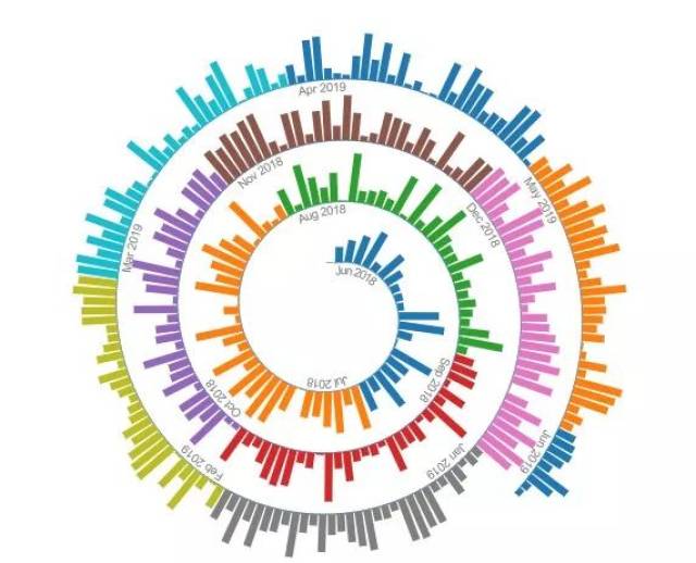 螺旋图(spiral chart)也叫做时间系列螺旋图,是一个数据沿着阿基米德