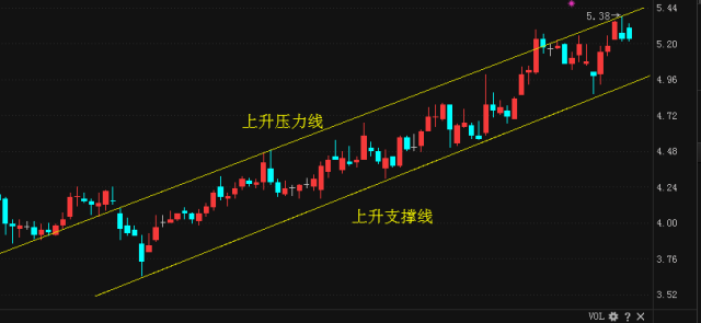 可以是大阴线的收盘价或者最低点,压力线也