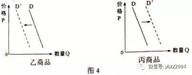 这表明 ①甲与乙是互补品 ②甲与乙是替代品 ③甲与丙是替代品 ④甲