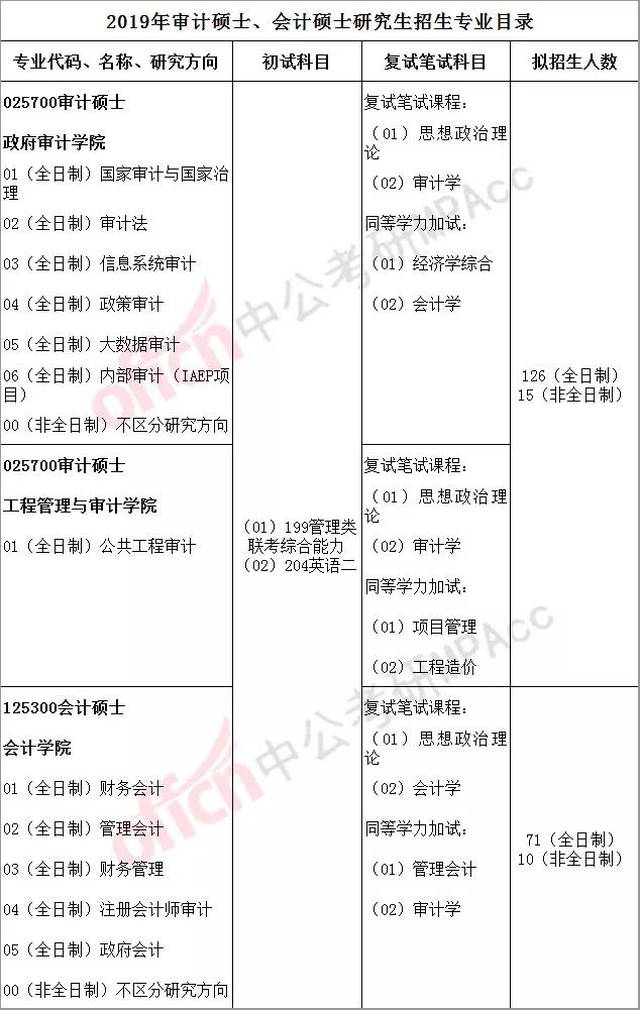 审计硕士专业学位介绍审计硕士专业学位是全国首批培养单位(2012年)，在全