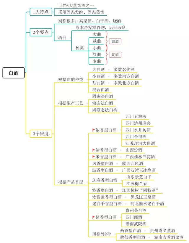 酒导图!酒分类知识全梳理