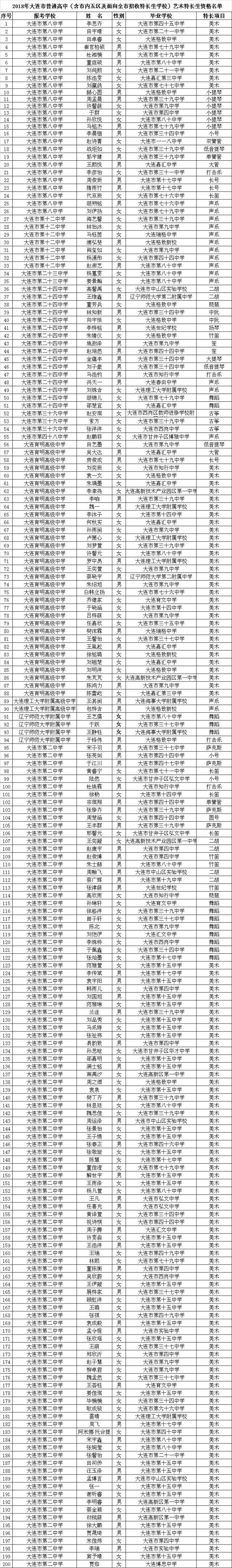 2018年大连中考特长生资格名单公示(最终版)