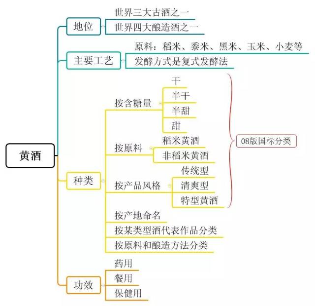 酒导图!酒分类知识全梳理