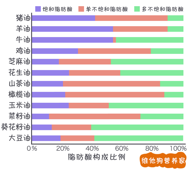 「常见食用油脂肪酸含量比例图」,这样大家就能很清楚的知道,从成分来