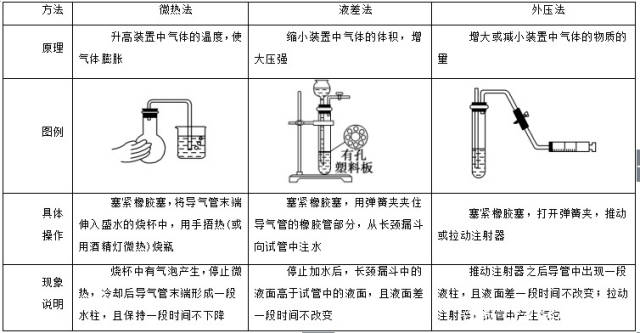 (2)特殊方法 ①抽气法或吹气法