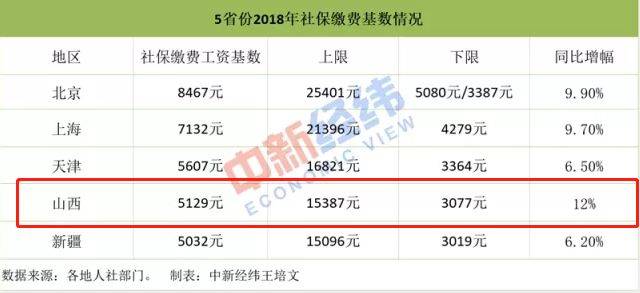 山西社保缴费基数有新调整,7月你的工资会变多还是变少?