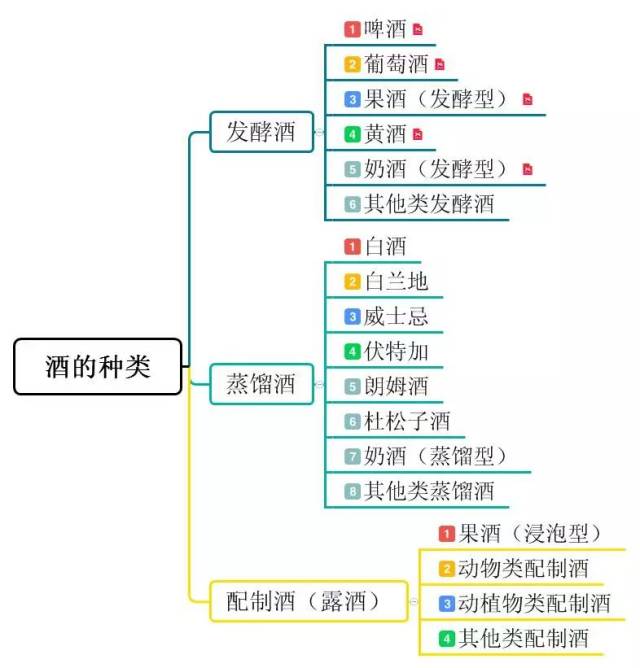 酒分类知识全梳理