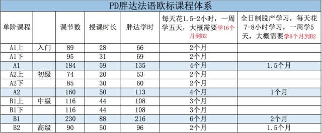 零基础学法语该怎么规划?需要多久?