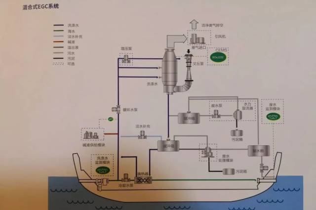 【明辉说油】imo2020新政应对措施之船舶加装脱硫系统