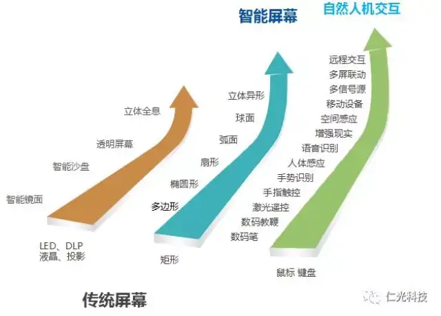 你买的不是大屏幕,而是整个智能交互大系统