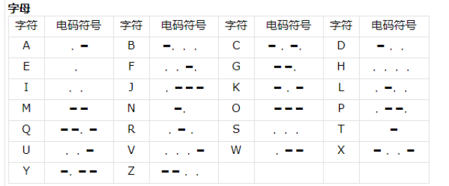 Unicode汉字与摩尔斯电码