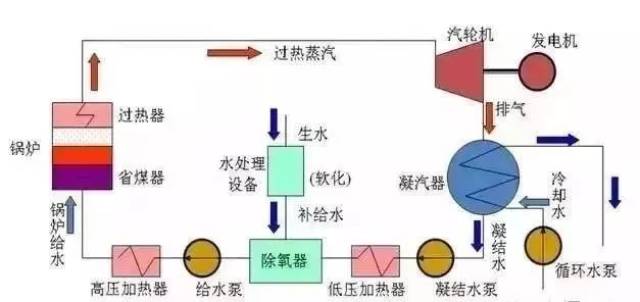 【易龙维修间】一文看懂电厂设备运转,发电机,汽轮机,给水泵这样工作