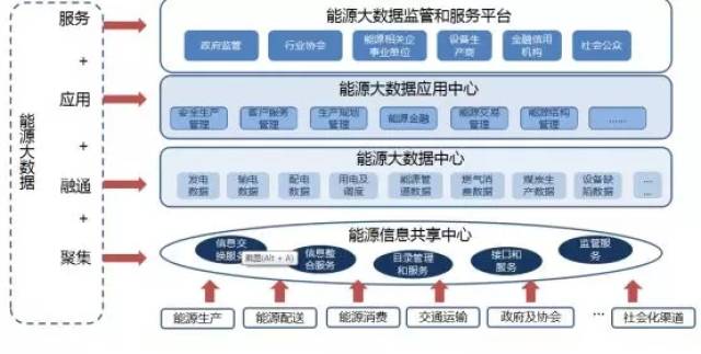 大数据应用-能源大数据