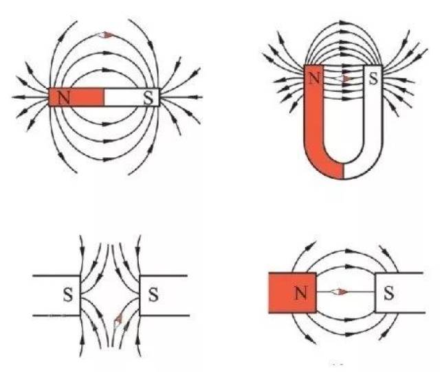 磁力线指示了磁场的方向,从北极(n)指向南极(s)