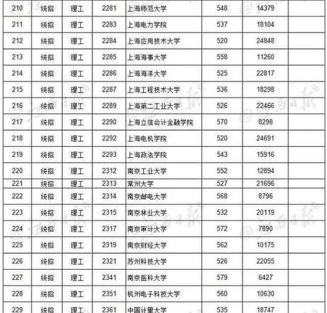 你的高考分数能上一本吗 各省一本批次录取院校最新分数线汇总