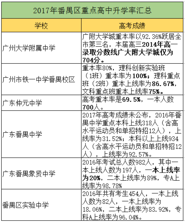 广州各区重点高中排行榜!哪些学校占据榜首!