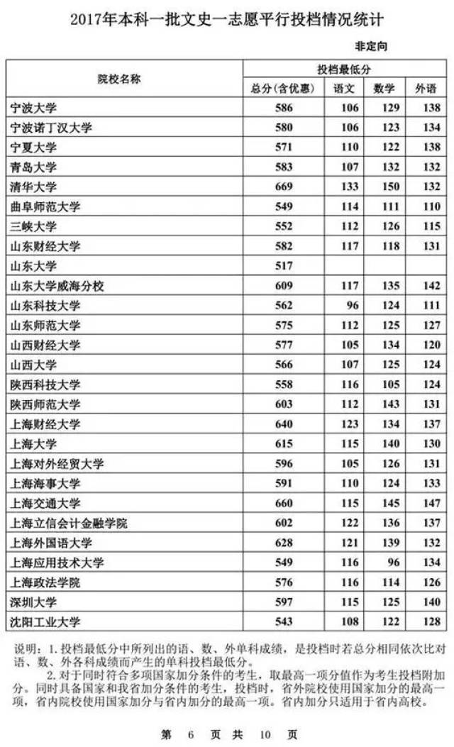 你的高考分数能上一本吗 各省一本批次录取院校最新分数线汇总