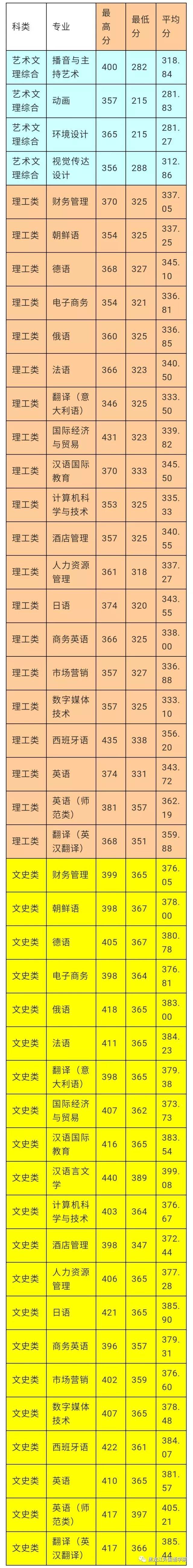 黑龙江外国语学院2017年各专业录取分数线(黑龙江省)