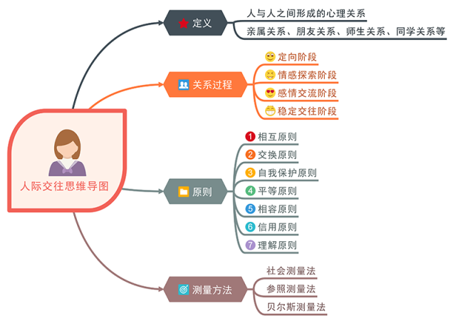 这种关系包含亲人关系,师生关系,同事关系等.