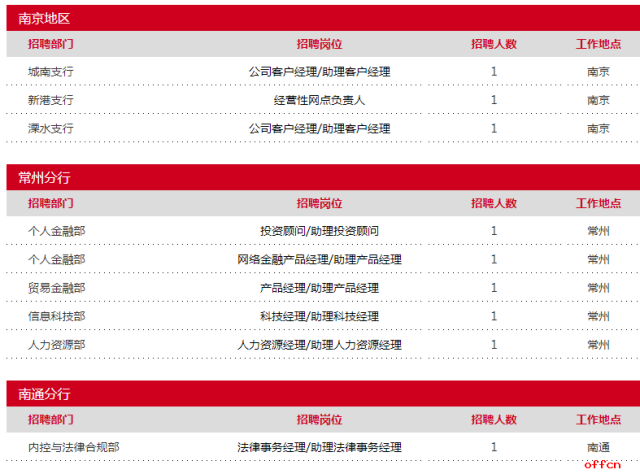 2018中国银行江苏分行社会招聘岗位分布
