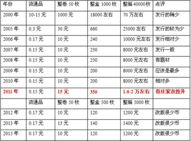 2018年6月份125分流通硬币行情参考走势,新加2分十全十美