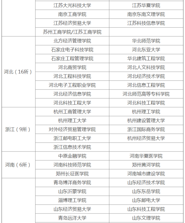 中国的"野鸡大学"原来这么多,快看看有哪些