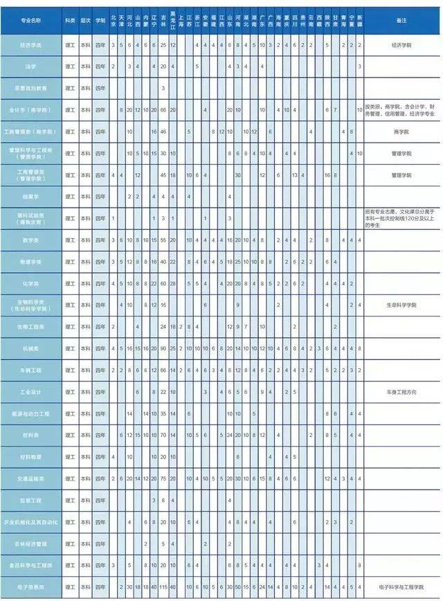 想报考吉大的看过来!专业设置、招生计划、历