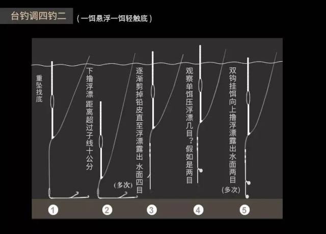 调四钓二的变化,随着浮漂上移,改成调四钓三,钓四钓四,调四钓五等情况