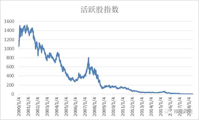 活跃股指数于2017年1月20日停止了更新,停止更新的原因也很简单 就是