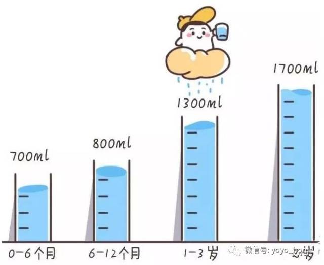 宝贝的饮水量你了解吗