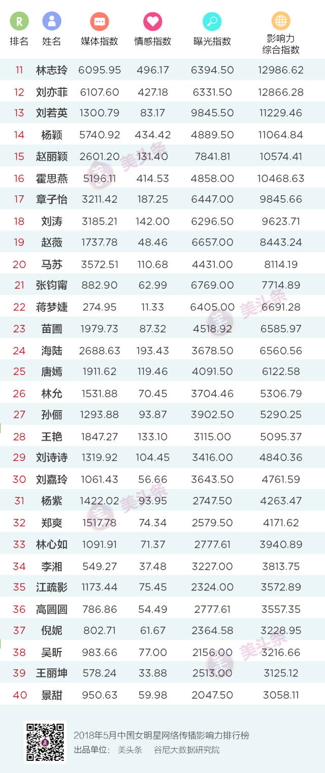 美头条2018年5月中国女明星网络传播影响力排行榜