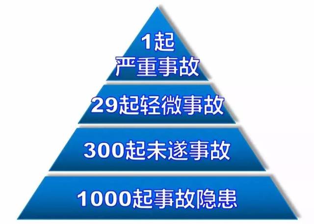 安全生产十大法则 1,海因里希法则 多米诺骨牌理论: 消除事故链中某