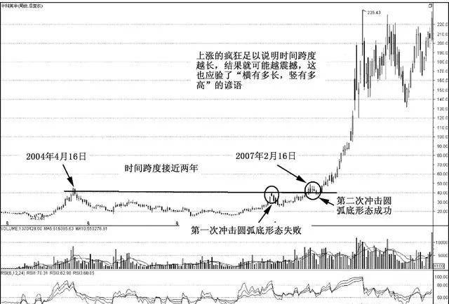 经典圆弧底买入形态,一旦遇到,稳定盈利不是难题!