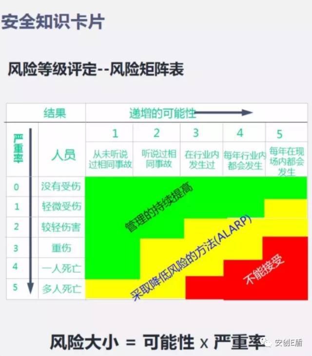 风险等级评定