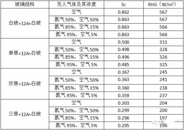 【科普】中空玻璃为什么要充氩气