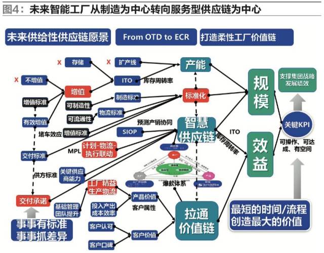 【物流】邱伏生:汽车行业供应链与物流系统的智慧升级