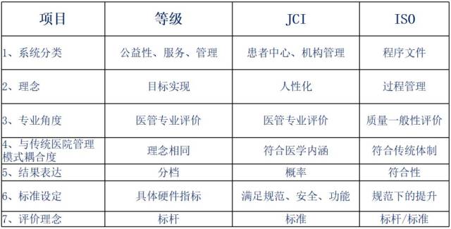 chcc2018大咖分享 一文读懂国内医院评审评价标准:等级医院评审,jci