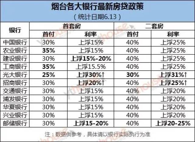 烟台人，刚准备好的首付又双叒不够了！（附最新房贷利率表）