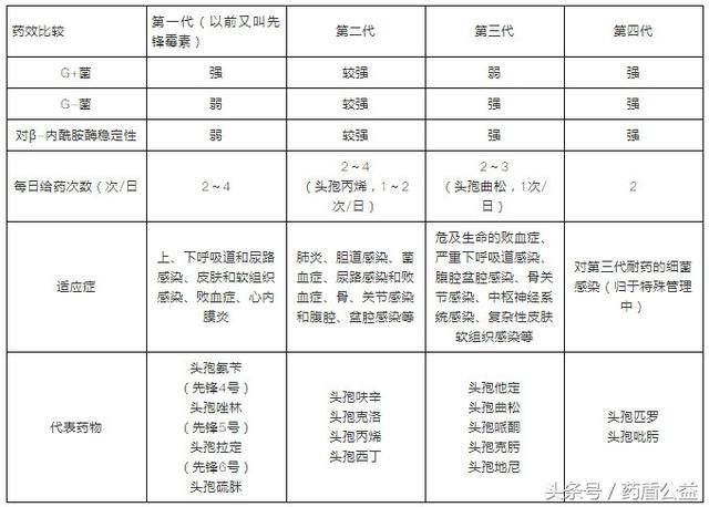 "头孢"的正规全称为头孢菌素类抗生素,是由与青霉菌近缘的培养液中