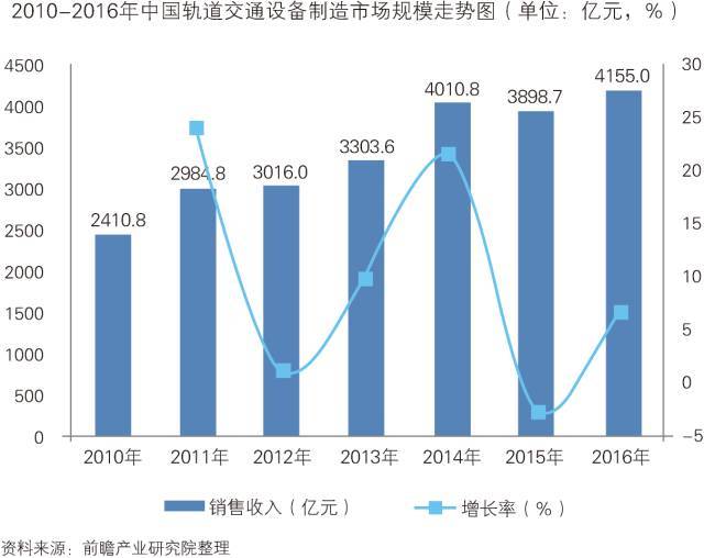 中国轨道交通装备行业发展趋势与细分市场投资前景分析