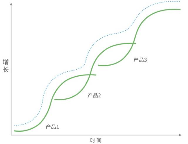 优秀产品都要经历的s型生命周期|红杉汇内参