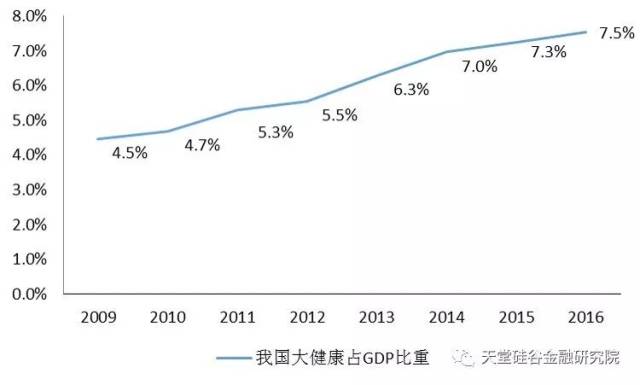 从绝对数值上比较,2015年美国的健康产业已经达到约为2.