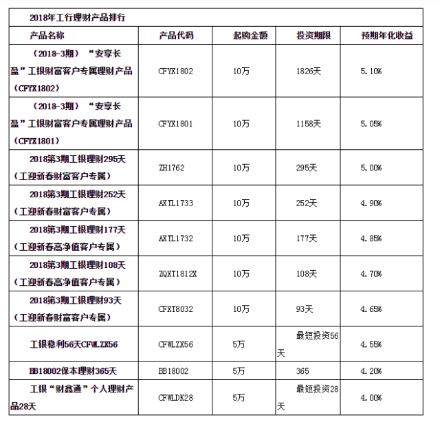 工商理财产品哪个好? 2018工商银行理财产品