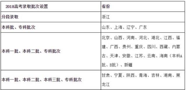 普通高等学校招生全国统一考试招生"录取批次"一般分