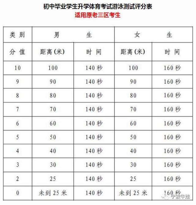 二,游泳测试评分表